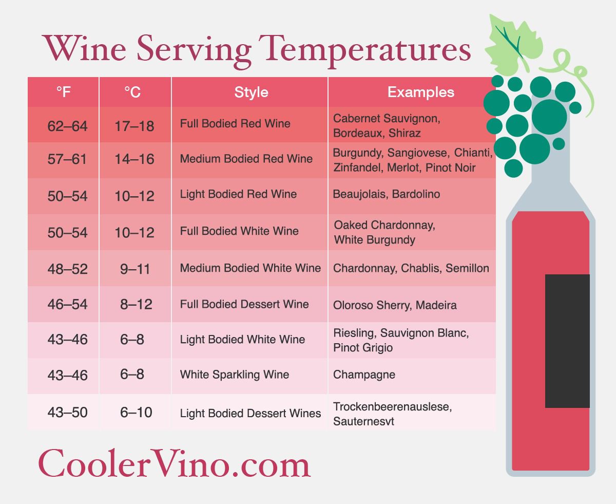 Wine Storage Temperature Chart